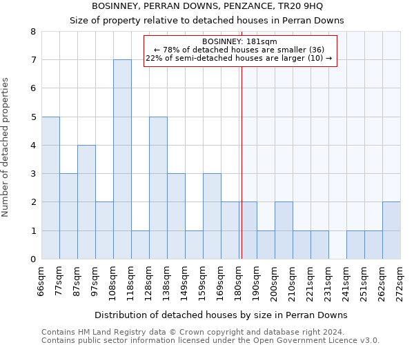 BOSINNEY, PERRAN DOWNS, PENZANCE, TR20 9HQ: Size of property relative to detached houses in Perran Downs
