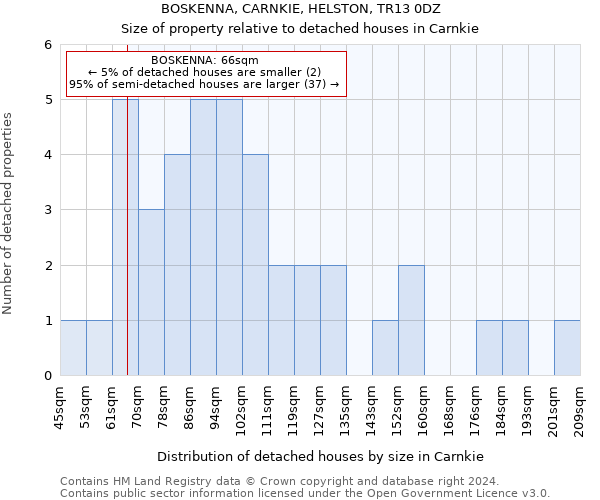 BOSKENNA, CARNKIE, HELSTON, TR13 0DZ: Size of property relative to detached houses in Carnkie