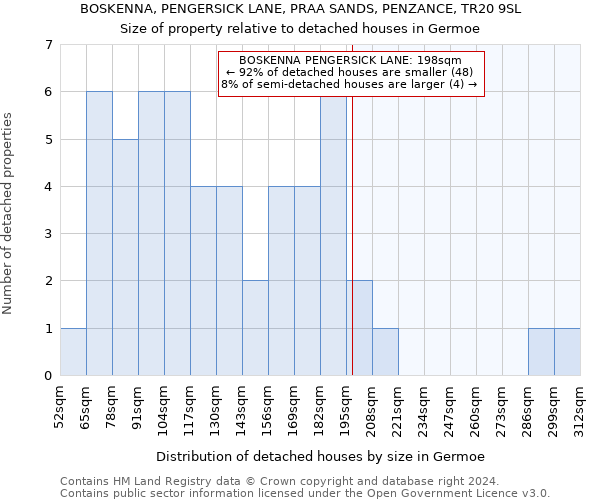 BOSKENNA, PENGERSICK LANE, PRAA SANDS, PENZANCE, TR20 9SL: Size of property relative to detached houses in Germoe