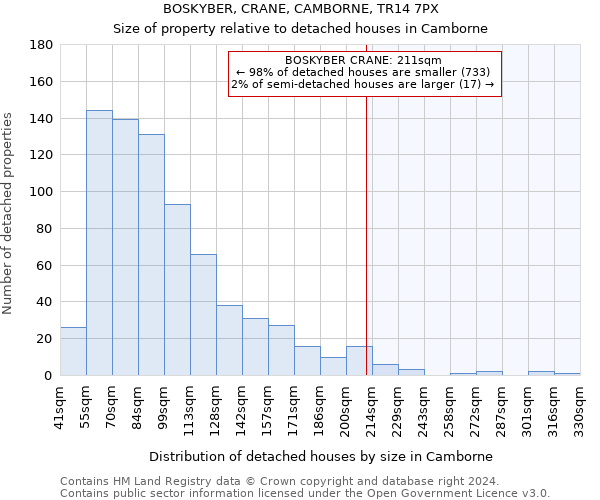 BOSKYBER, CRANE, CAMBORNE, TR14 7PX: Size of property relative to detached houses in Camborne