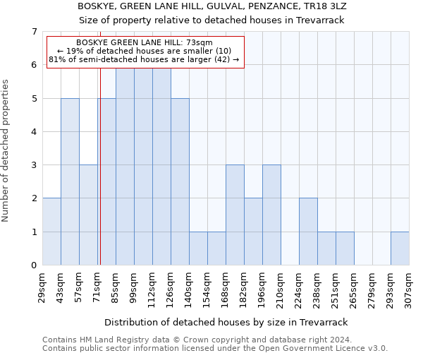 BOSKYE, GREEN LANE HILL, GULVAL, PENZANCE, TR18 3LZ: Size of property relative to detached houses in Trevarrack