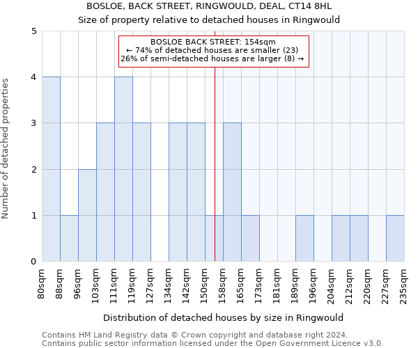 BOSLOE, BACK STREET, RINGWOULD, DEAL, CT14 8HL: Size of property relative to detached houses in Ringwould