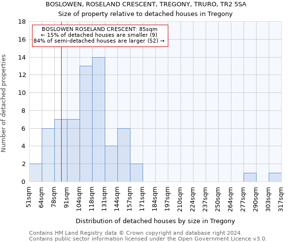 BOSLOWEN, ROSELAND CRESCENT, TREGONY, TRURO, TR2 5SA: Size of property relative to detached houses in Tregony