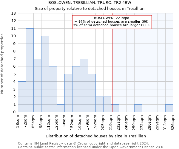 BOSLOWEN, TRESILLIAN, TRURO, TR2 4BW: Size of property relative to detached houses in Tresillian