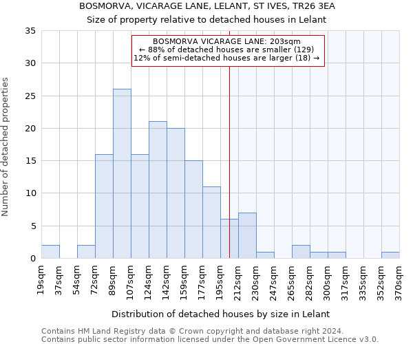 BOSMORVA, VICARAGE LANE, LELANT, ST IVES, TR26 3EA: Size of property relative to detached houses in Lelant