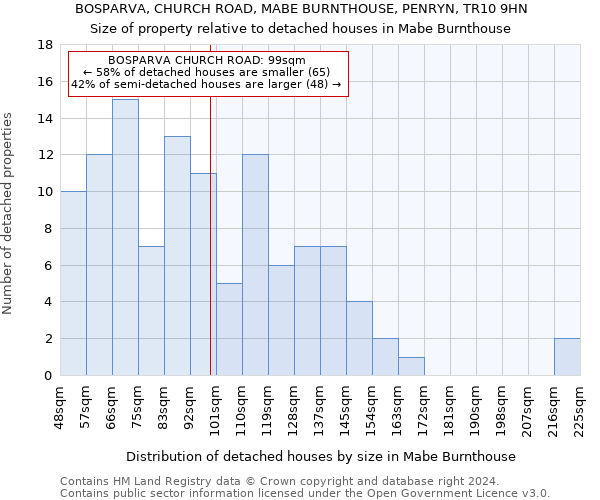 BOSPARVA, CHURCH ROAD, MABE BURNTHOUSE, PENRYN, TR10 9HN: Size of property relative to detached houses in Mabe Burnthouse