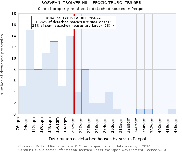 BOSVEAN, TROLVER HILL, FEOCK, TRURO, TR3 6RR: Size of property relative to detached houses in Penpol
