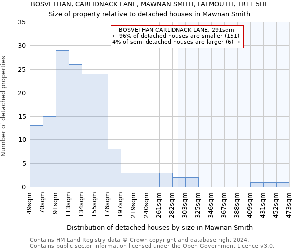 BOSVETHAN, CARLIDNACK LANE, MAWNAN SMITH, FALMOUTH, TR11 5HE: Size of property relative to detached houses in Mawnan Smith