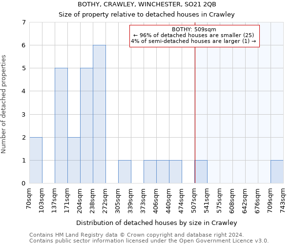 BOTHY, CRAWLEY, WINCHESTER, SO21 2QB: Size of property relative to detached houses in Crawley