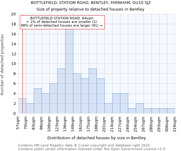 BOTTLEFIELD, STATION ROAD, BENTLEY, FARNHAM, GU10 5JZ: Size of property relative to detached houses in Bentley