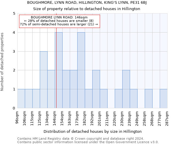 BOUGHMORE, LYNN ROAD, HILLINGTON, KING'S LYNN, PE31 6BJ: Size of property relative to detached houses in Hillington