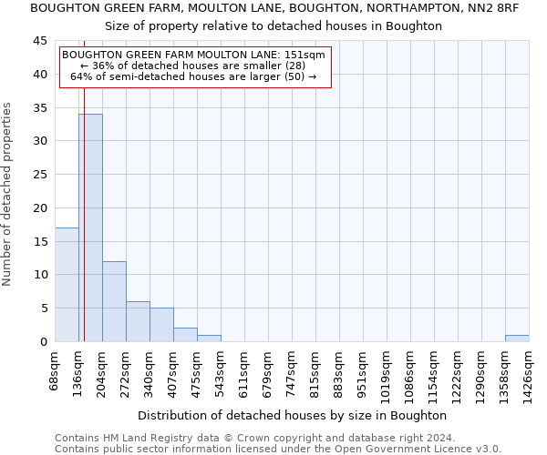 BOUGHTON GREEN FARM, MOULTON LANE, BOUGHTON, NORTHAMPTON, NN2 8RF: Size of property relative to detached houses in Boughton