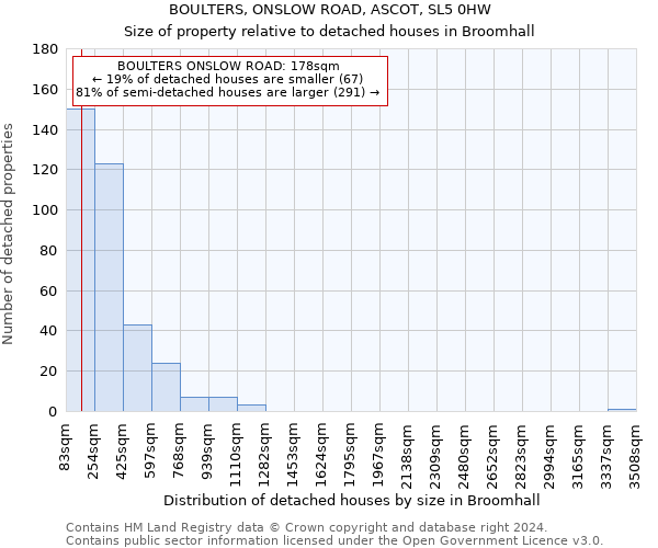 BOULTERS, ONSLOW ROAD, ASCOT, SL5 0HW: Size of property relative to detached houses in Broomhall