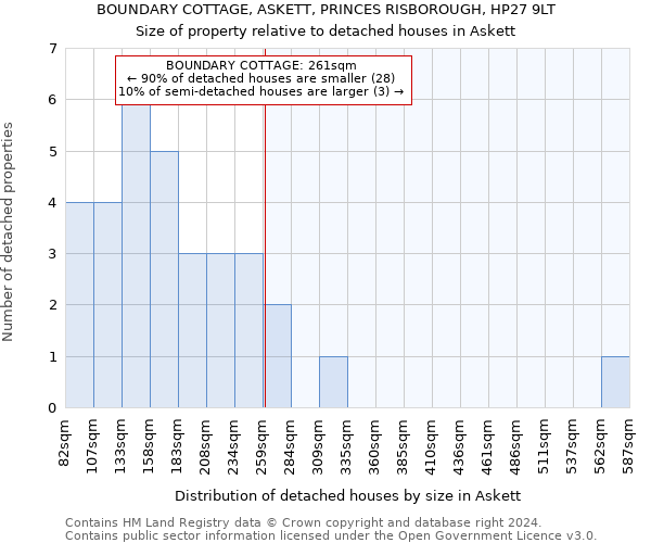 BOUNDARY COTTAGE, ASKETT, PRINCES RISBOROUGH, HP27 9LT: Size of property relative to detached houses in Askett