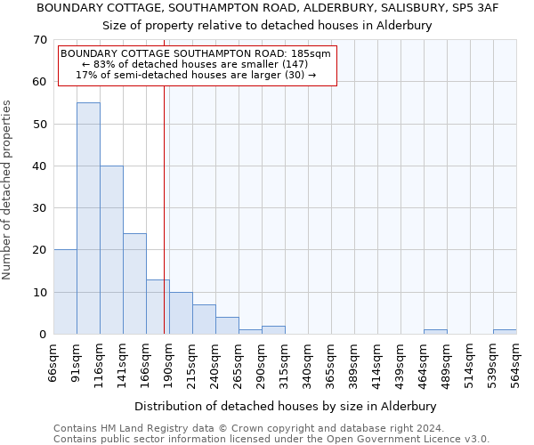 BOUNDARY COTTAGE, SOUTHAMPTON ROAD, ALDERBURY, SALISBURY, SP5 3AF: Size of property relative to detached houses in Alderbury