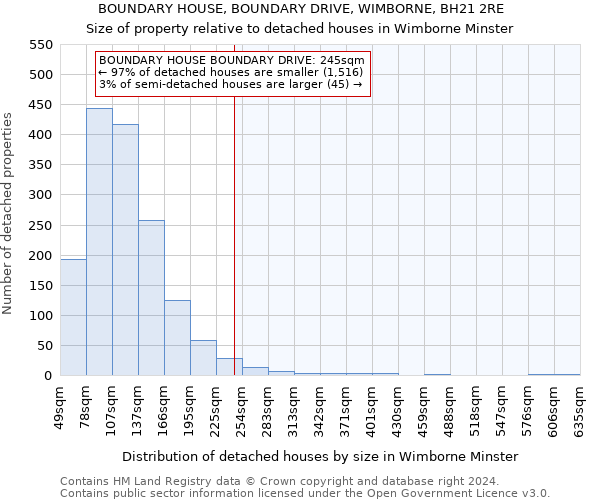 BOUNDARY HOUSE, BOUNDARY DRIVE, WIMBORNE, BH21 2RE: Size of property relative to detached houses in Wimborne Minster