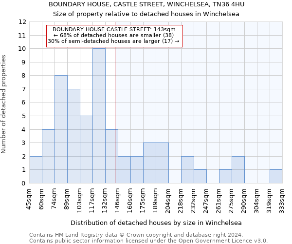 BOUNDARY HOUSE, CASTLE STREET, WINCHELSEA, TN36 4HU: Size of property relative to detached houses in Winchelsea