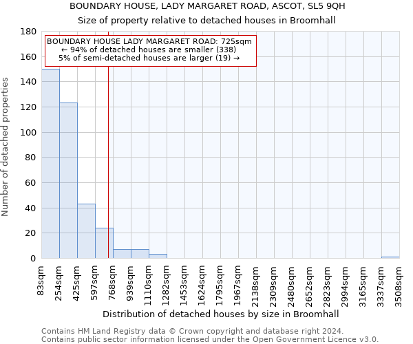 BOUNDARY HOUSE, LADY MARGARET ROAD, ASCOT, SL5 9QH: Size of property relative to detached houses in Broomhall