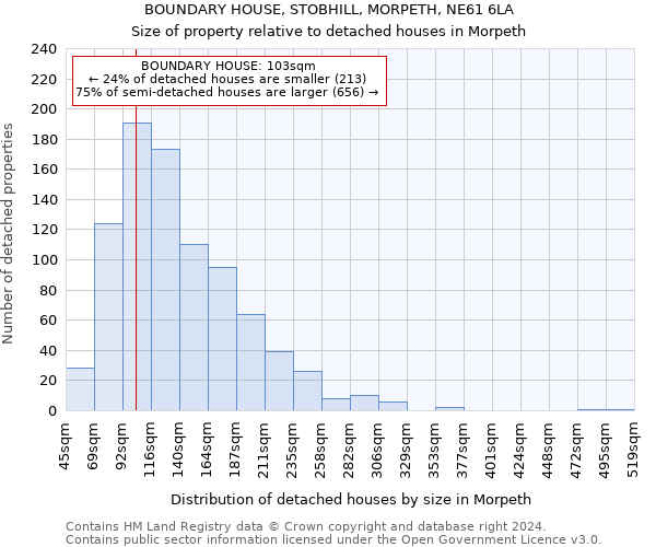 BOUNDARY HOUSE, STOBHILL, MORPETH, NE61 6LA: Size of property relative to detached houses in Morpeth