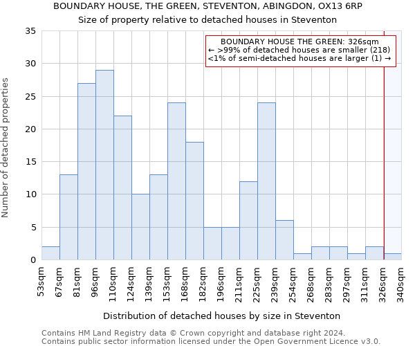 BOUNDARY HOUSE, THE GREEN, STEVENTON, ABINGDON, OX13 6RP: Size of property relative to detached houses in Steventon