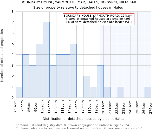 BOUNDARY HOUSE, YARMOUTH ROAD, HALES, NORWICH, NR14 6AB: Size of property relative to detached houses in Hales