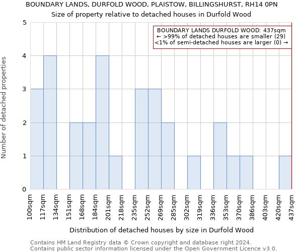 BOUNDARY LANDS, DURFOLD WOOD, PLAISTOW, BILLINGSHURST, RH14 0PN: Size of property relative to detached houses in Durfold Wood