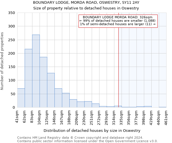 BOUNDARY LODGE, MORDA ROAD, OSWESTRY, SY11 2AY: Size of property relative to detached houses in Oswestry