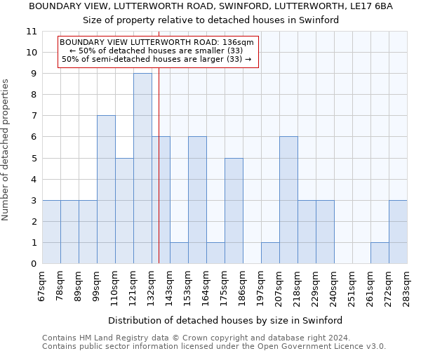 BOUNDARY VIEW, LUTTERWORTH ROAD, SWINFORD, LUTTERWORTH, LE17 6BA: Size of property relative to detached houses in Swinford