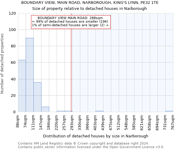 BOUNDARY VIEW, MAIN ROAD, NARBOROUGH, KING'S LYNN, PE32 1TE: Size of property relative to detached houses in Narborough