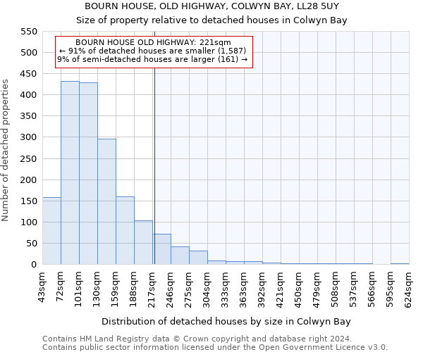 BOURN HOUSE, OLD HIGHWAY, COLWYN BAY, LL28 5UY: Size of property relative to detached houses in Colwyn Bay