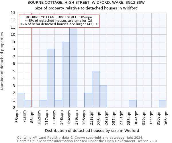 BOURNE COTTAGE, HIGH STREET, WIDFORD, WARE, SG12 8SW: Size of property relative to detached houses in Widford