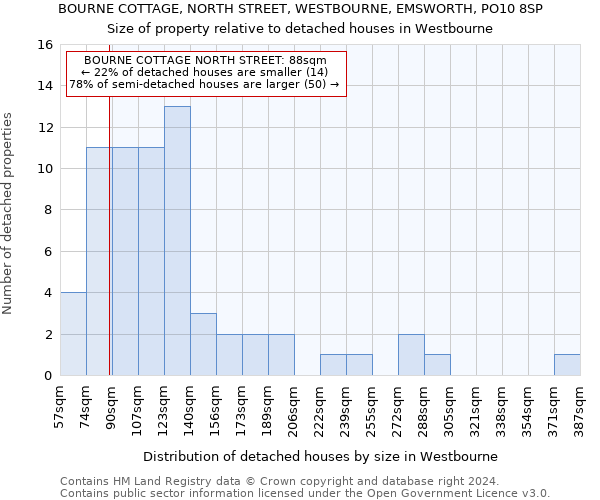 BOURNE COTTAGE, NORTH STREET, WESTBOURNE, EMSWORTH, PO10 8SP: Size of property relative to detached houses in Westbourne