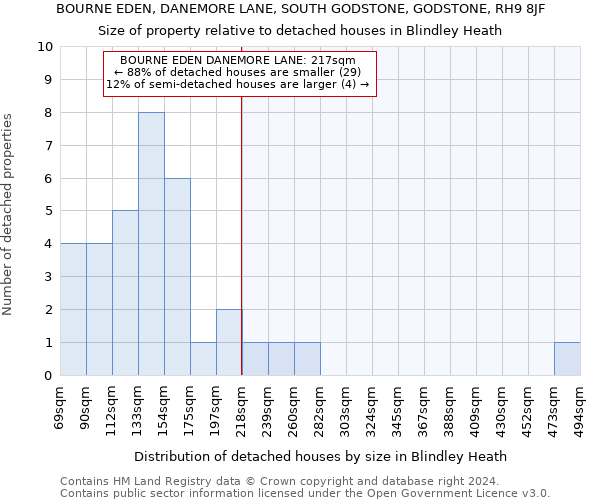 BOURNE EDEN, DANEMORE LANE, SOUTH GODSTONE, GODSTONE, RH9 8JF: Size of property relative to detached houses in Blindley Heath