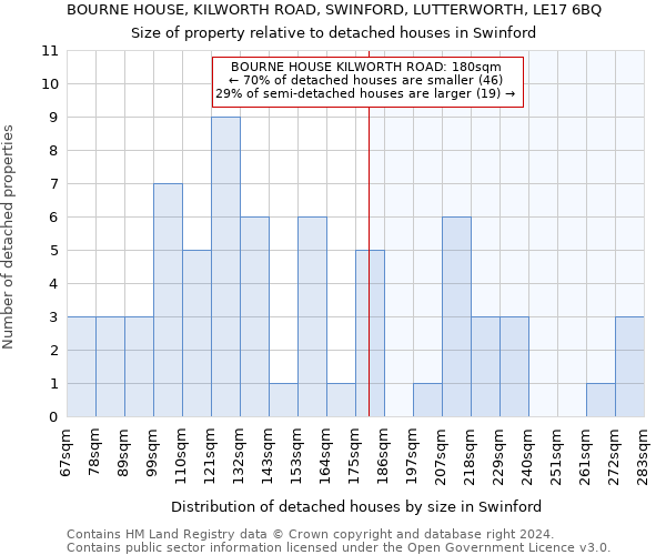 BOURNE HOUSE, KILWORTH ROAD, SWINFORD, LUTTERWORTH, LE17 6BQ: Size of property relative to detached houses in Swinford