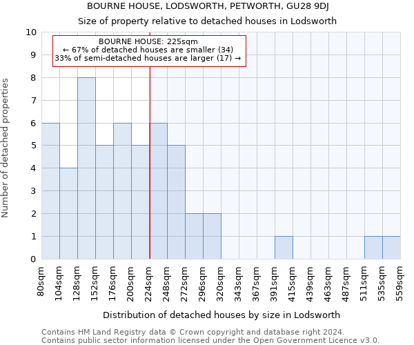BOURNE HOUSE, LODSWORTH, PETWORTH, GU28 9DJ: Size of property relative to detached houses in Lodsworth