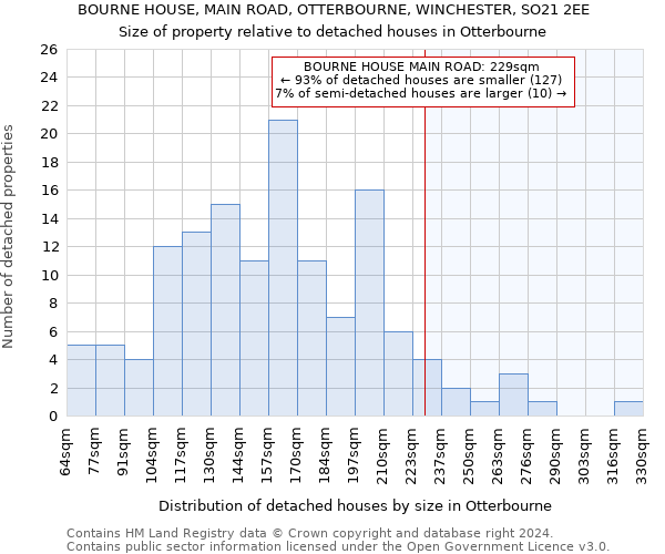BOURNE HOUSE, MAIN ROAD, OTTERBOURNE, WINCHESTER, SO21 2EE: Size of property relative to detached houses in Otterbourne