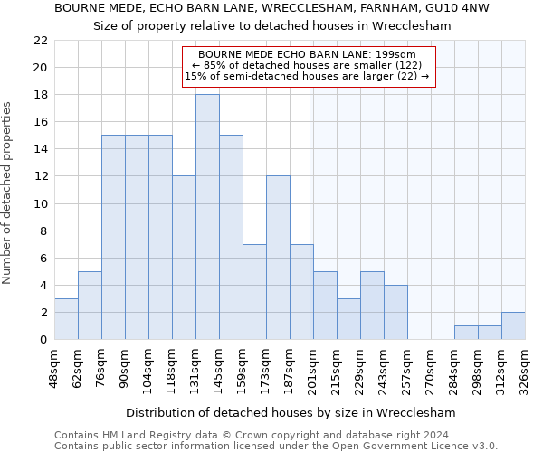 BOURNE MEDE, ECHO BARN LANE, WRECCLESHAM, FARNHAM, GU10 4NW: Size of property relative to detached houses in Wrecclesham