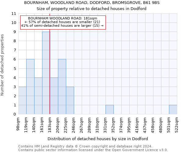 BOURNHAM, WOODLAND ROAD, DODFORD, BROMSGROVE, B61 9BS: Size of property relative to detached houses in Dodford