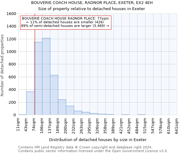 BOUVERIE COACH HOUSE, RADNOR PLACE, EXETER, EX2 4EH: Size of property relative to detached houses in Exeter