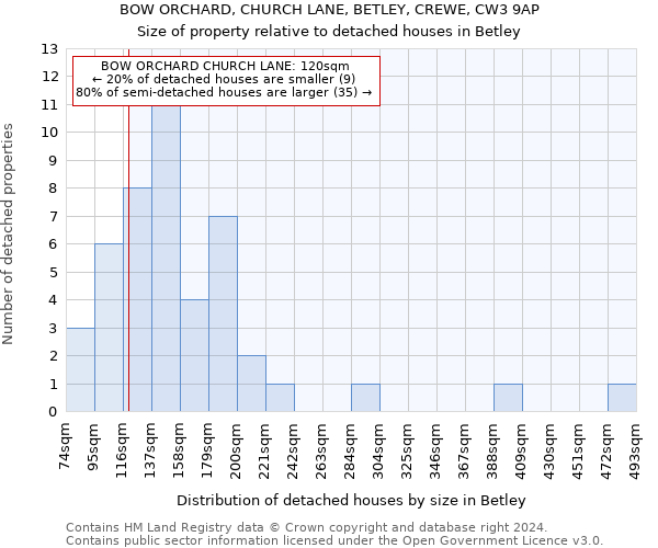 BOW ORCHARD, CHURCH LANE, BETLEY, CREWE, CW3 9AP: Size of property relative to detached houses in Betley