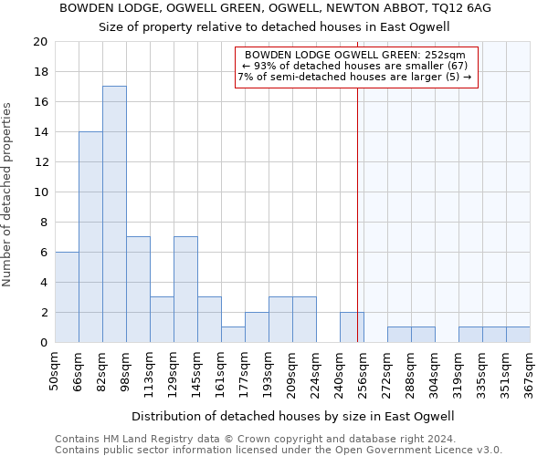 BOWDEN LODGE, OGWELL GREEN, OGWELL, NEWTON ABBOT, TQ12 6AG: Size of property relative to detached houses in East Ogwell