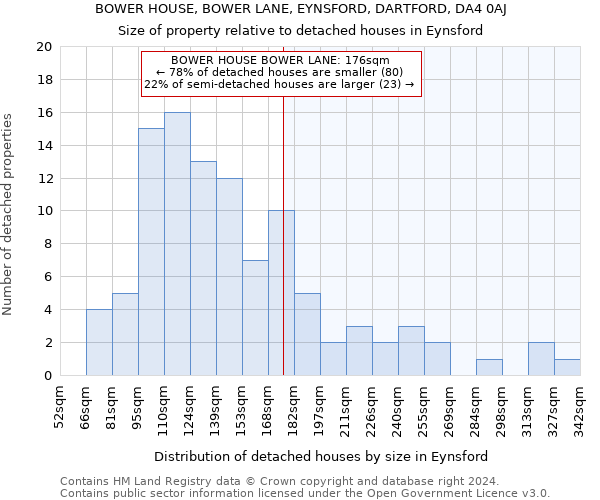 BOWER HOUSE, BOWER LANE, EYNSFORD, DARTFORD, DA4 0AJ: Size of property relative to detached houses in Eynsford