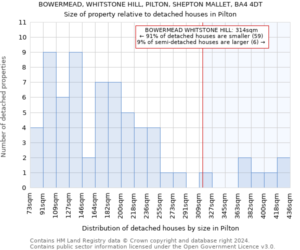 BOWERMEAD, WHITSTONE HILL, PILTON, SHEPTON MALLET, BA4 4DT: Size of property relative to detached houses in Pilton