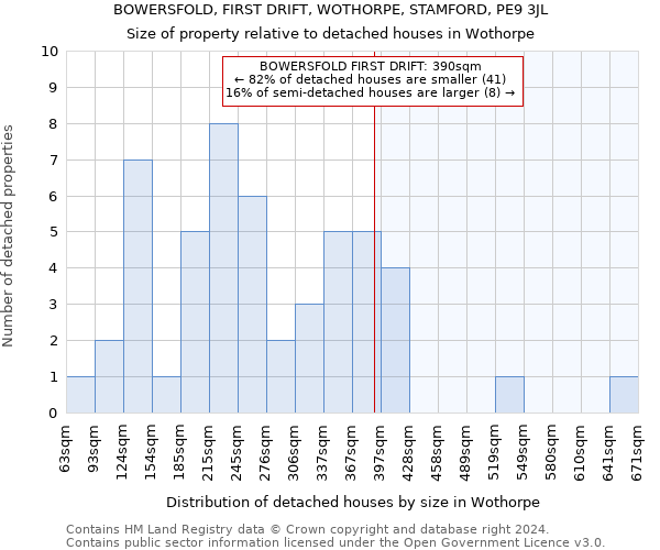 BOWERSFOLD, FIRST DRIFT, WOTHORPE, STAMFORD, PE9 3JL: Size of property relative to detached houses in Wothorpe