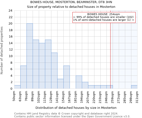BOWES HOUSE, MOSTERTON, BEAMINSTER, DT8 3HN: Size of property relative to detached houses in Mosterton