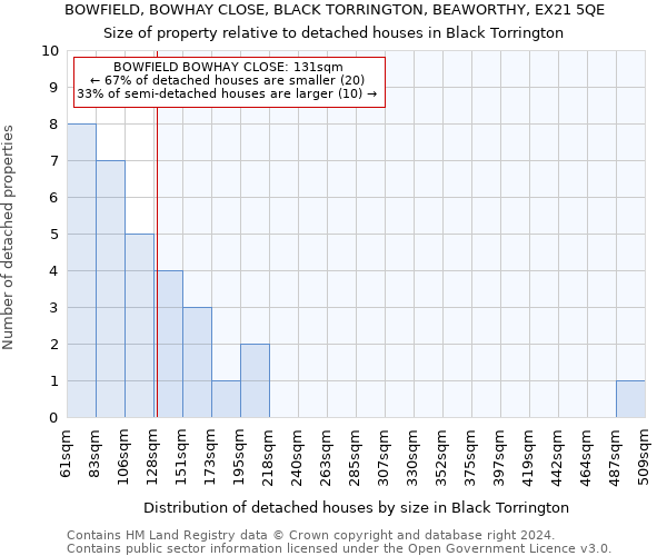 BOWFIELD, BOWHAY CLOSE, BLACK TORRINGTON, BEAWORTHY, EX21 5QE: Size of property relative to detached houses in Black Torrington