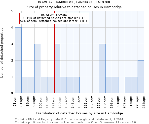 BOWHAY, HAMBRIDGE, LANGPORT, TA10 0BG: Size of property relative to detached houses in Hambridge