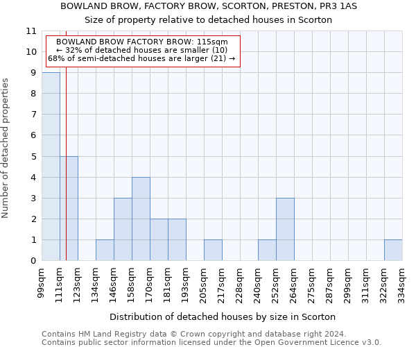 BOWLAND BROW, FACTORY BROW, SCORTON, PRESTON, PR3 1AS: Size of property relative to detached houses in Scorton