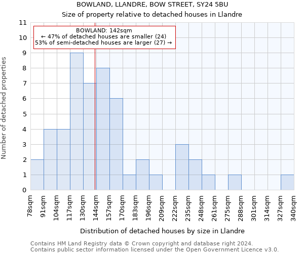 BOWLAND, LLANDRE, BOW STREET, SY24 5BU: Size of property relative to detached houses in Llandre