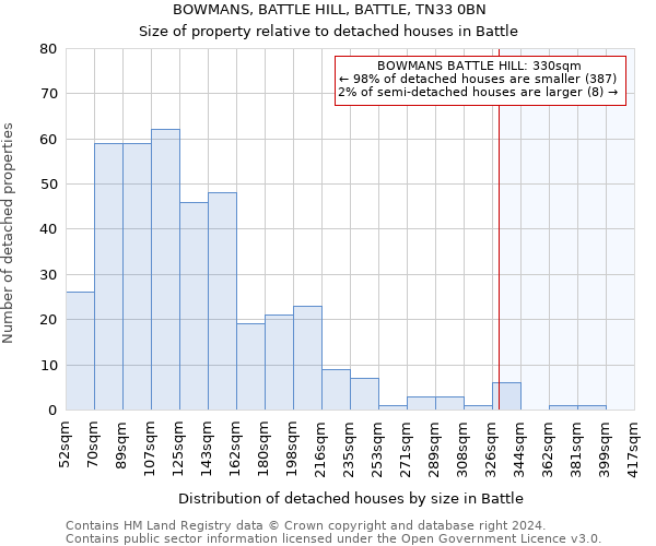 BOWMANS, BATTLE HILL, BATTLE, TN33 0BN: Size of property relative to detached houses in Battle
